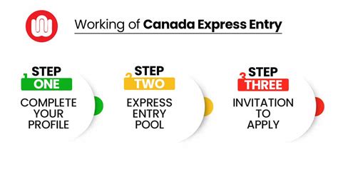 Canada Express Entry In Check Requirements Eligibility