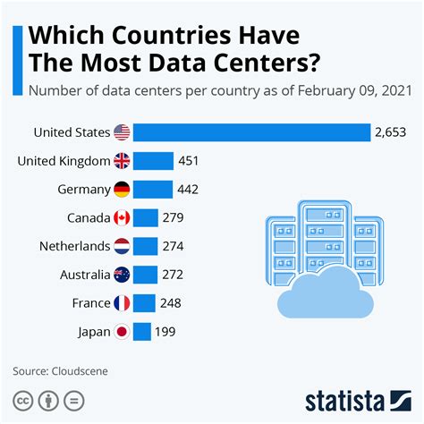 Chart Which Countries Have The Most Data Centers Statista