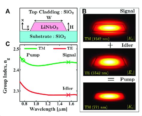 A Schematic Of The Lnoi Ridge Waveguide In X Cut Thin Film With Top