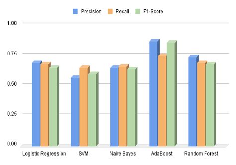 Comparison Of Machine Learning Algorithms Performance Download