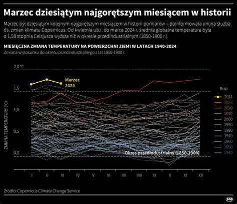 Ue Marzec By Dziesi Tym Najgor Tszym Miesi Cem W Historii Pomiar W