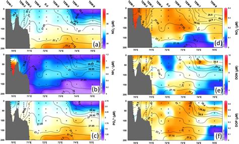 Vertical Sections Of Dissolved Nitrogen And Phosphorus Species Along