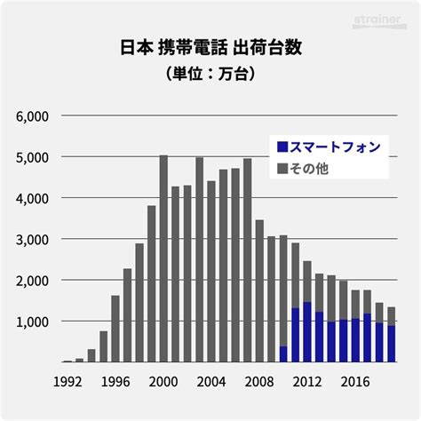 スマートフォン 統計情報 Strainer