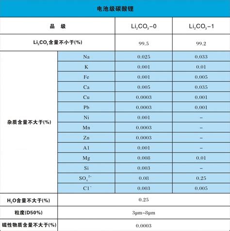 电池级碳酸锂