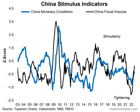 Chart Of The Week China Turns To Stimulus Callum Thomas Livewire