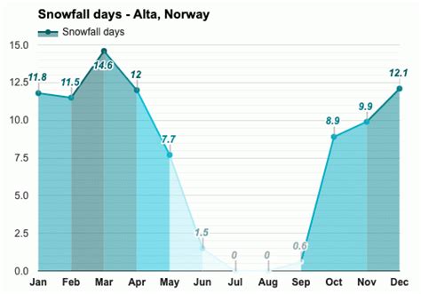 March weather - Spring 2025 - Alta, Norway