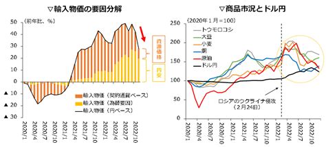 2023年の日本経済見通し 総合商社の眼、これから世界はこう動く マネクリ マネックス証券の投資情報とお金に役立つメディア