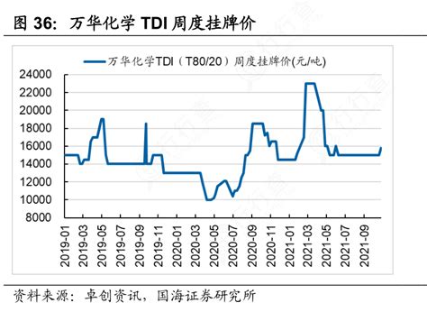 想关注一下万华化学tdi周度挂牌价的消息 行行查 行业研究数据库