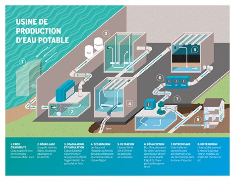 Production D Eau Potable Ville De Gatineau