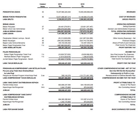 Laporan Laba Rugi Komprehensif Pelajari Kegunaannya