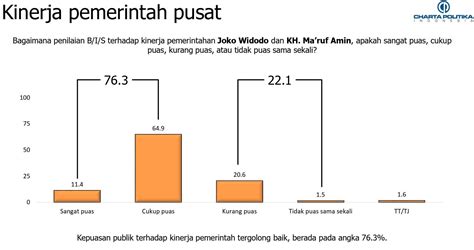 Survei Charta Politika 76 3 Persen Masyarakat Puas Dengan Kinerja