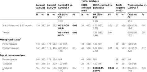 Associations Between Breast Cancer Risk Factors And Tumor Molecular