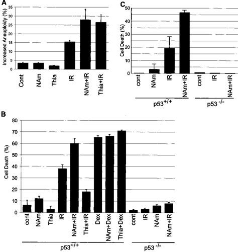 Effects Of Increased Nad Or Tdp On Cellular Responses To Ionizing