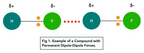 Ion Dipole Examples Of Molecules