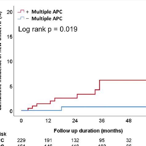 Cumulative Incidence Of New Onset Atrial Fibrillation Download Scientific Diagram