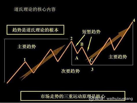 道氏理论 在道氏理论三种趋势中，长期投资者最关心的是基本趋势，其目的是想尽可能地在多头市场上买入，而在空头市场及时做空。投机者则对 雪球