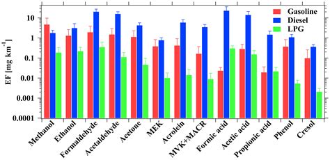 Acp Oxygenated Volatile Organic Compounds Vocs As Significant But Varied Contributors To Voc