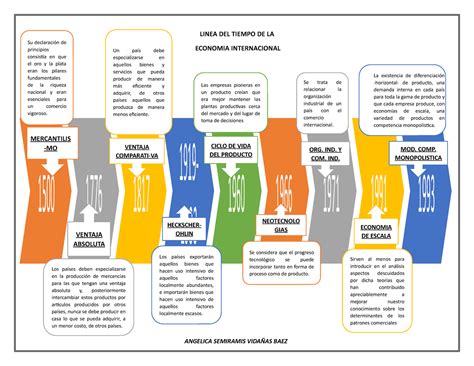 Linea Del Tiempo De La Economia Contabilidad I Uniminuto The Best