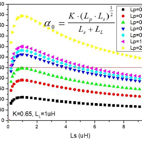 Ideal Amplification Factor Figure 2 Actual Amplification Factor