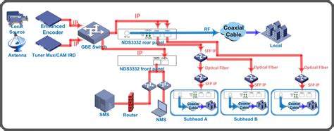 NDS3332 32 In 1 IP QAM Modulator With 1 RF Out