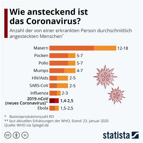 Infografik Wie Ansteckend Ist Das Coronavirus Statista