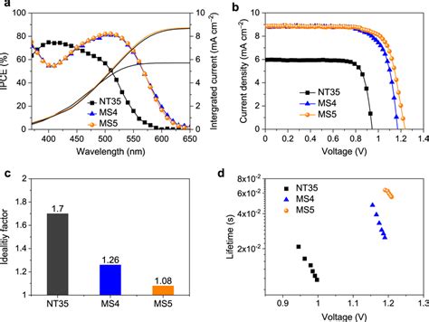 Photovoltaic Performance And Interfacial Charge Recombination Of