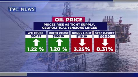 Oil Price Prices Rise As Tight Supply Geopolitical Tensions Linger