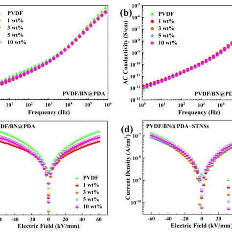 The Ac Conductivity Of A Pvdfbnpda And B Pvdfbnpda−stnss Download Scientific Diagram