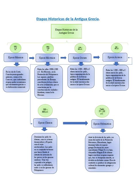 Etapas Historicas De La Antigua Grecia Pdf Antigua Grecia Grecia
