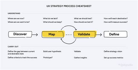 Ux Strategy Lets Bridge User Experience Gaps Qubstudio