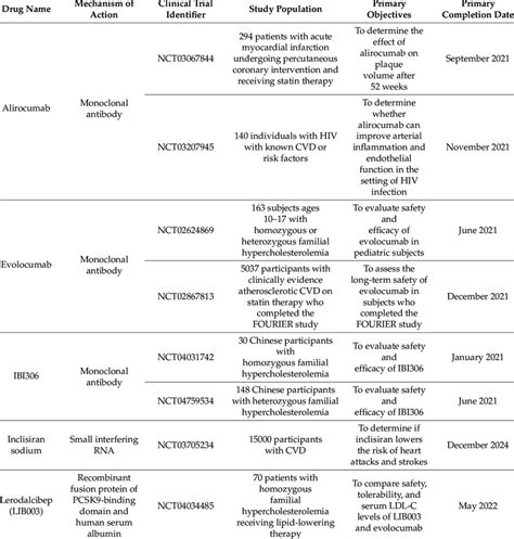 Ongoing phase 3 clinical trials of PCSK9 inhibitors. | Download ...