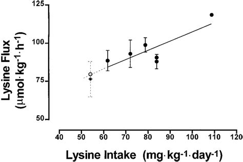 Linear Relationship Between Lysine Intake And Lysine Flux Solid Line