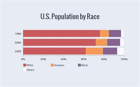 Graph Of Races In America