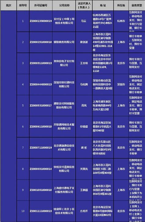 最完整269家第三方支付牌照公司名单文档下载