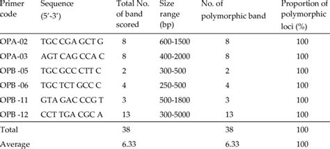 Rapd Primers With Corresponding Bands Score And Their Size Range