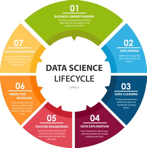 Data Science Life cycle