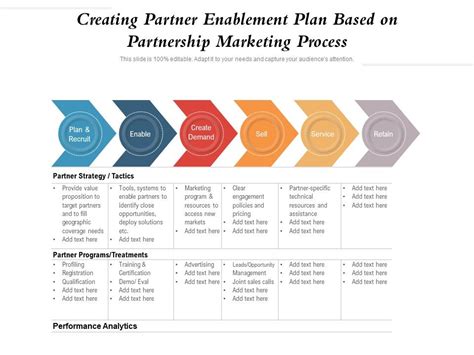 Creating Partner Enablement Plan Based On Partnership Marketing Process