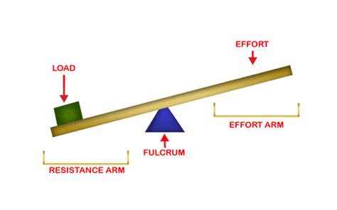 Mechanical Aptitude - Lever Question #2 - Mechanical Aptitude Test