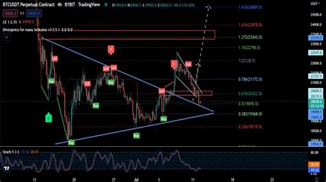 Cara Membaca Grafik Crypto Paling Mudah