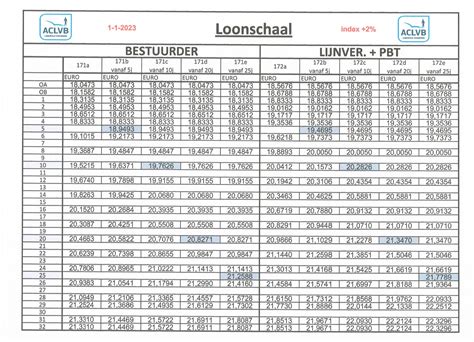 Cao Beroepsgoederenvervoer Loonschalen Image To U