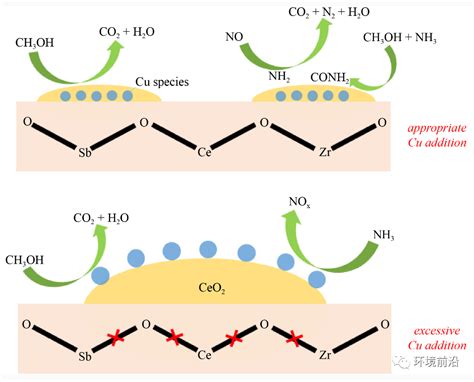 FESE 前沿研究铜改性铈基催化剂协同净化氮氧化物和甲醇 神州学人网