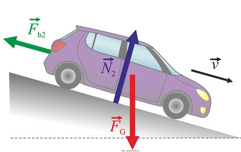 Forces Acting On A Moving Car