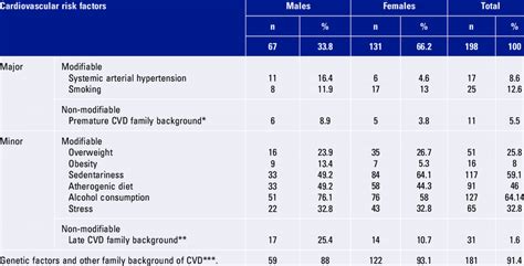 Main Cardiovascular Risk Factors Findings According To Sex Download