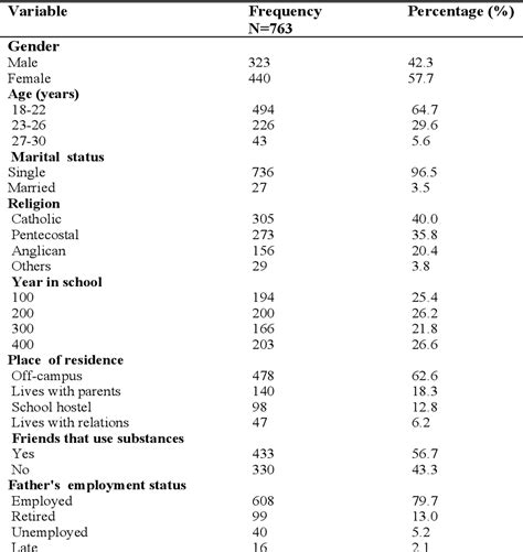 Table 1 From Prevalence And Correlates Of Substance Use Among Undergraduates In A Developing