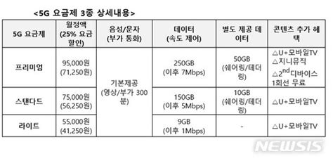 Lg유플러스 5·7·9만원대 5g 요금제 3종 첫 공개 네이트 뉴스