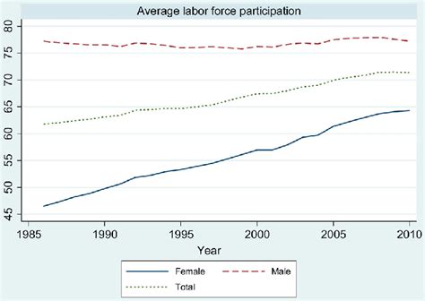 Evolution Of Regional Labour Force Participation Rates Over Time