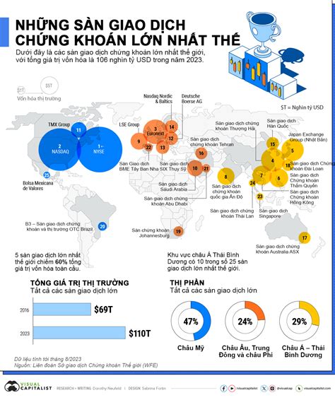 25 sàn giao dịch chứng khoán lớn nhất thế giới Nhịp sống kinh tế Việt