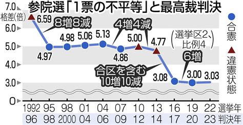 「1票の格差」訴訟、18日最高裁判決 国会の是正姿勢をどう評価するかが焦点 2022年参院選：東京新聞 Tokyo Web