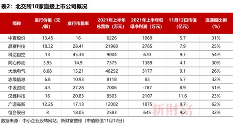 新股平均涨2倍：北交所首日，谁赚到钱了？ 虎嗅网