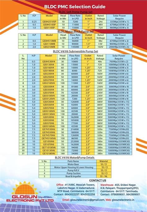 Star Rating List For Openwell Submersible Pump Sets Off